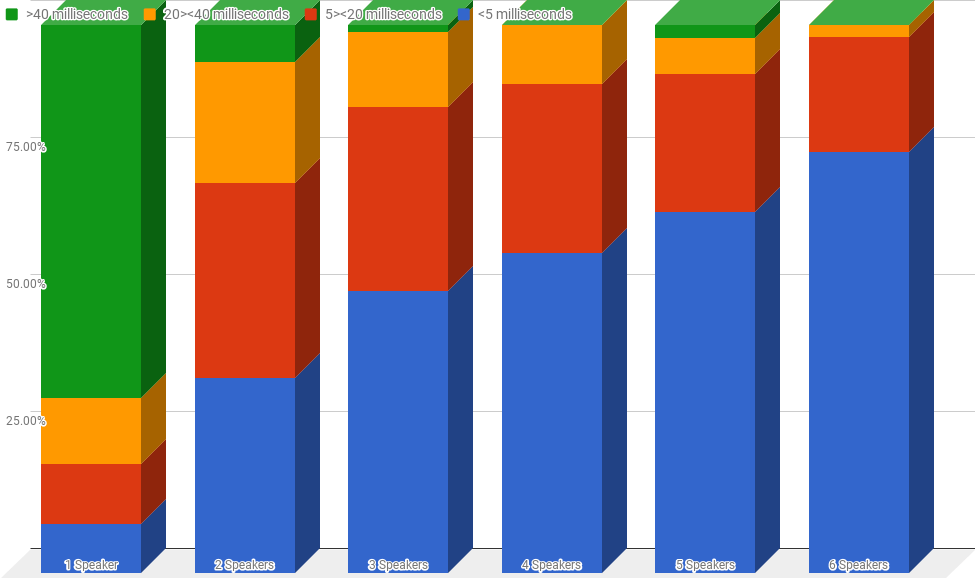 relative delay chart